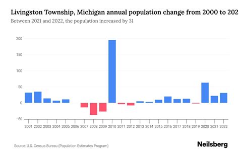 Table 1: Livingston Township Population Growth