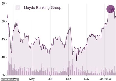 Table 1: Lloyds Bank Share Price Performance over the Past Decade