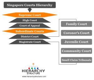 Table 1: Locations of Singapore's Courts