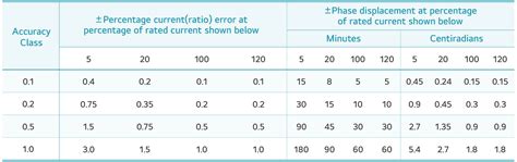 Table 1: Longbow Accuracy Standards