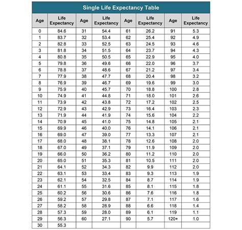 Table 1: Longevity and Life Expectancy