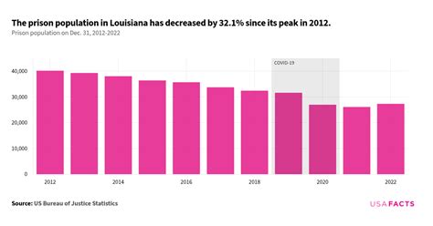 Table 1: Louisiana Prison Population