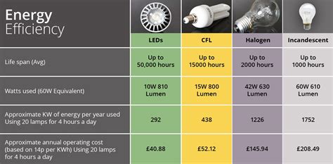 Table 1: Lowe's LED Spotlight Efficiency