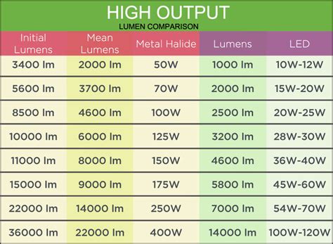 Table 1: Lumen Output Comparison