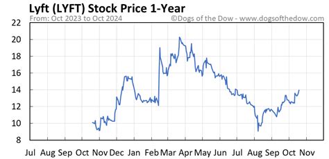 Table 1: Lyft's Stock Performance