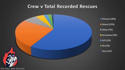 Table 1: MARL Rescue Statistics