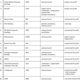 Table 1: MDIS's Global Rankings