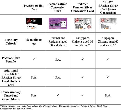 Table 1: MRT Concession Card Types and Benefits