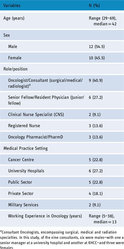 Table 1: MSK Cancer Care Services