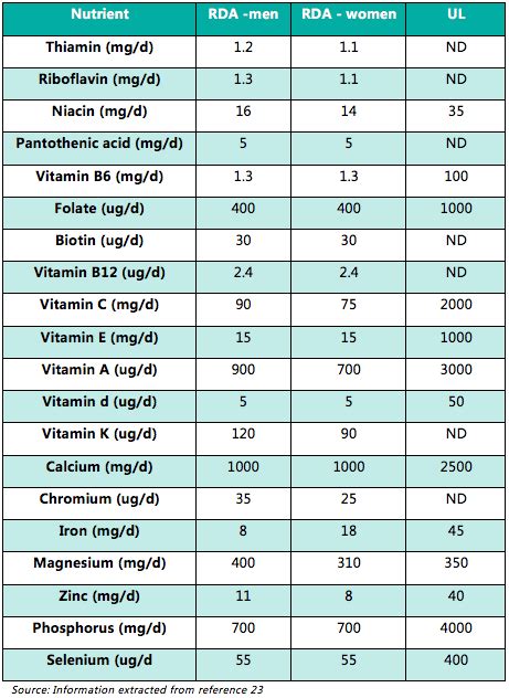 Table 1: Macro and Micronutrient Requirements for Squash