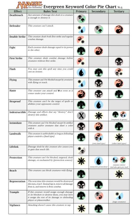 Table 1: Magical Abilities