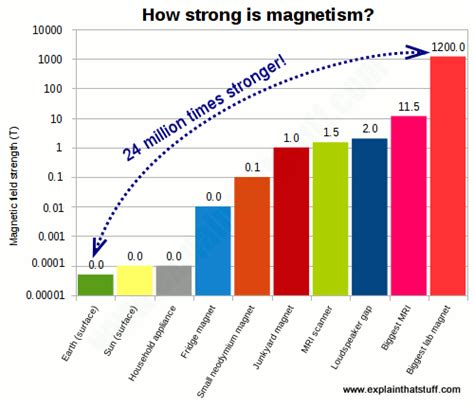 Table 1: Magnetic Field Strength of Various Sources