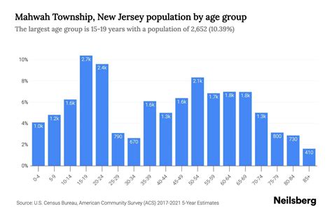 Table 1: Mahwah Township Population by Age Group