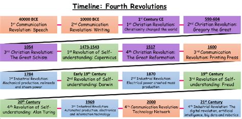 Table 1: Major Revolutions of the Age of Global Revolutions