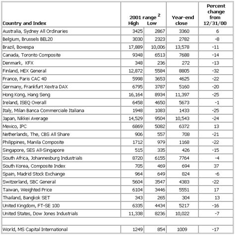 Table 1: Major U.S. stock market indexes