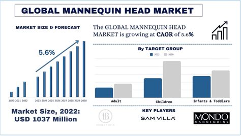 Table 1: Mannequin Head Market Size