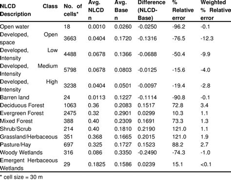 Table 1: Manning's Statistical Accomplishments in Tennessee