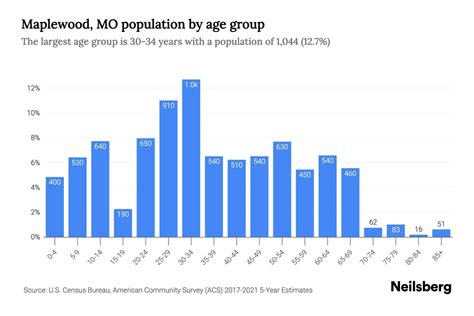 Table 1: Maplewood Demographics