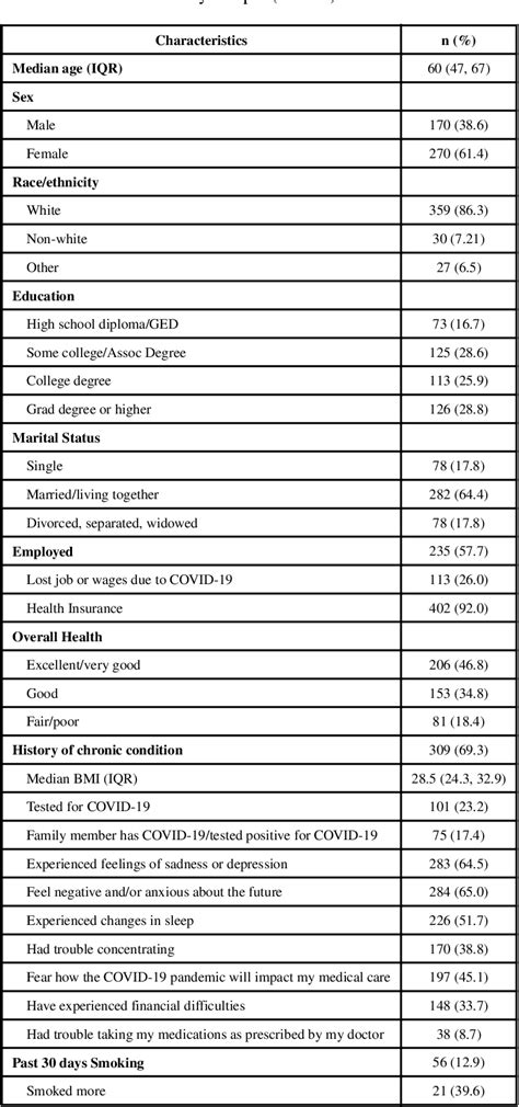 Table 1: Marital Distress in the United States