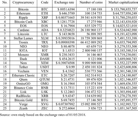 Table 1: Market Capitalization of Top Cryptocurrencies