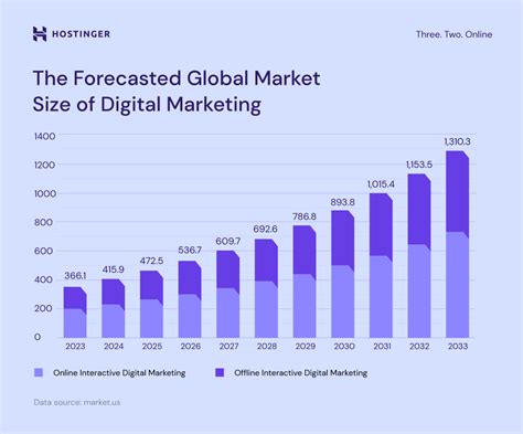 Table 1: Market Growth Statistics