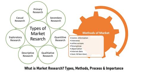 Table 1: Market Research Methods