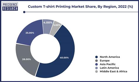 Table 1: Market Share of Graphic T-Shirts by Region (2021)