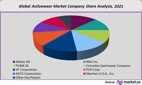 Table 1: Market Size and Projections for Activewear