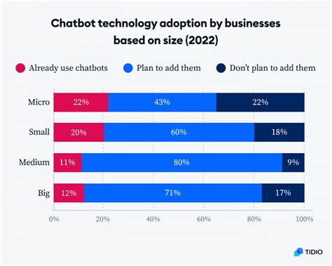 Table 1: Market Size of AI Chatbots