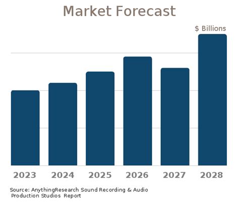 Table 1: Market Statistics for the Audio and Visual Production Industry