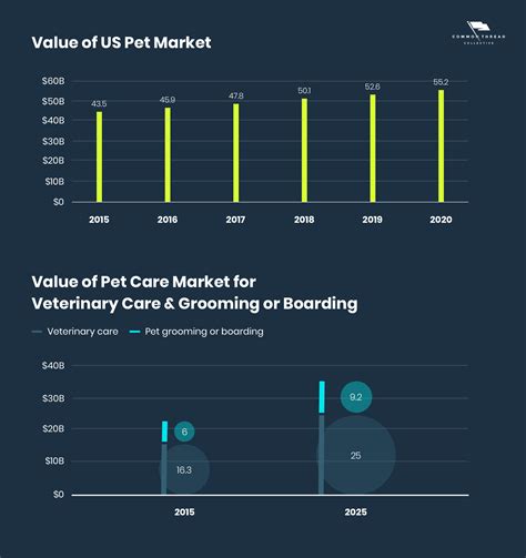 Table 1: Market Value of Pet Care Industry