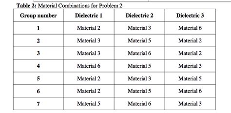 Table 1: Material Recommendations