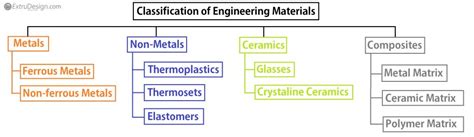 Table 1: Materials and Their Authenticity