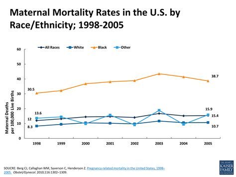 Table 1: Maternal Mortality Rates by Race and Ethnicity