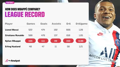 Table 1: Mbappé's Career Statistics