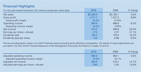 Table 1: McCormick's Financial Performance Overview