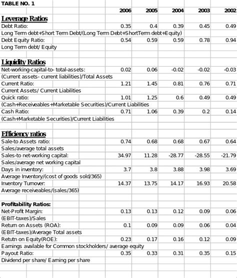 Table 1: McDonald's Financial Performance in the 2000s