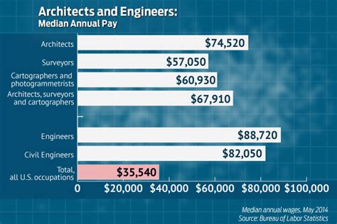 Table 1: Median Annual Salaries for Engineers by Industry