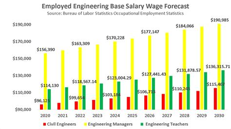 Table 1: Median Annual Salary for Civil Engineers