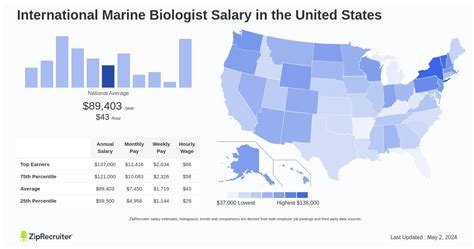 Table 1: Median Annual Salary for Marine Biologists by Education Level