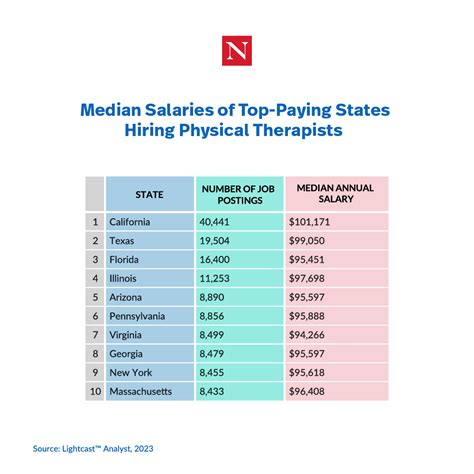 Table 1: Median Annual Salary for Physical Therapists by Level of Education