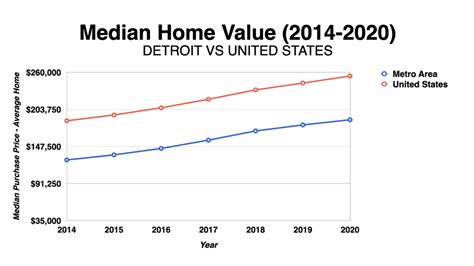 Table 1: Median Home Prices in Detroit, MI