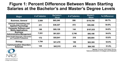 Table 1: Median Salaries for Masters in Economics Graduates