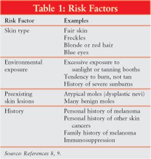 Table 1: Melanoma Risk Factors