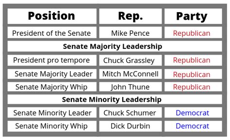 Table 1: Members of the Senate