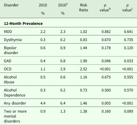 Table 1: Mental Health Prevalence in Singapore