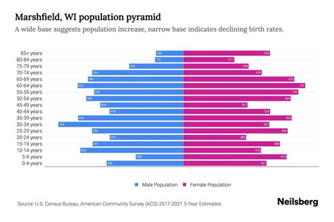 Table 1: Midstate Marshfield Population and Demographics