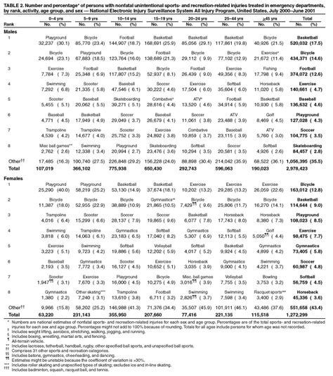 Table 1: Mini Bike-Related Injuries Treated in Emergency Rooms in the United States