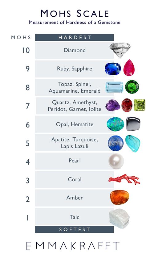 Table 1: Mohs Hardness of Common Gemstones