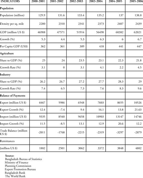 Table 1: Montana's Key Economic Indicators (2020)